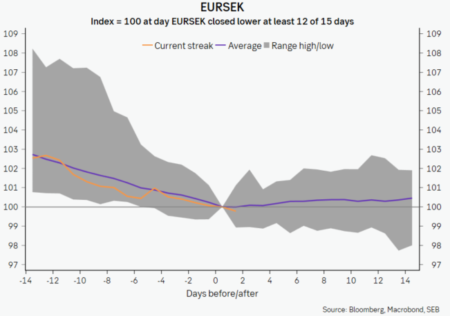 This can't continue forever ofcourse. How does EURSEK usually perform after a rally like this?

Somewhat surprisingly, SEK on average holds most of its ground in the two weeks after the trend has broken.