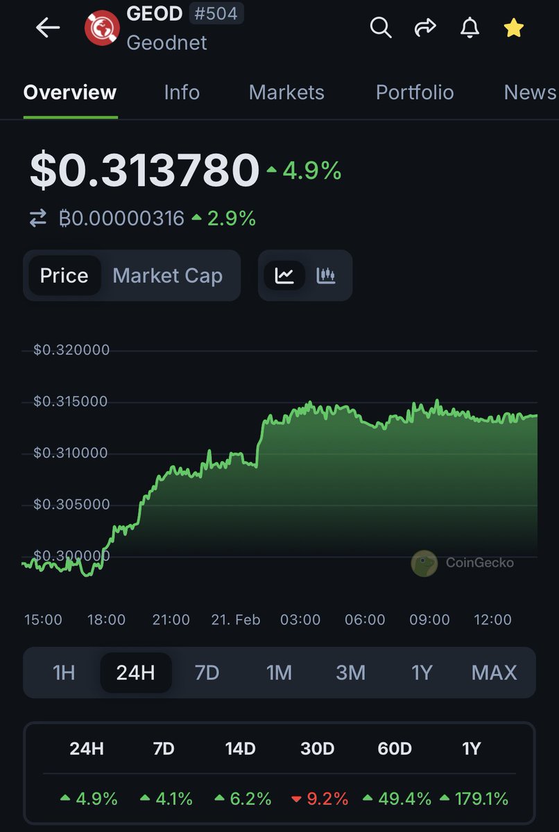 Can your #dePin do this? 

And feed back 80% of the revenues back into the token economy via a buy and burn?

Thought not 😬

$GEOD stands above all others after pumping back $2m in revenues over last 12 months. 

Market down or flat We Rise ⬆️

Great job from everyone <a href="/GEODNET_/">GEODNET</a>