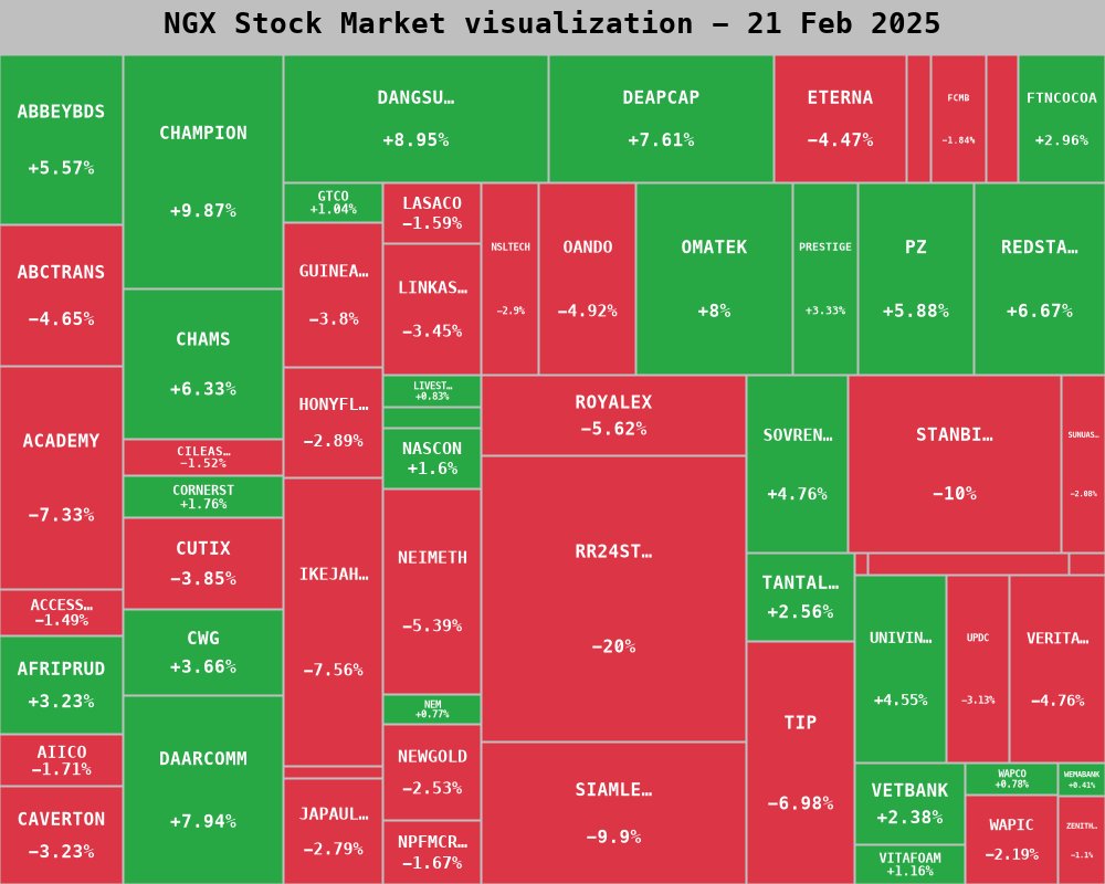 NGX Market Performance Visualization 📊