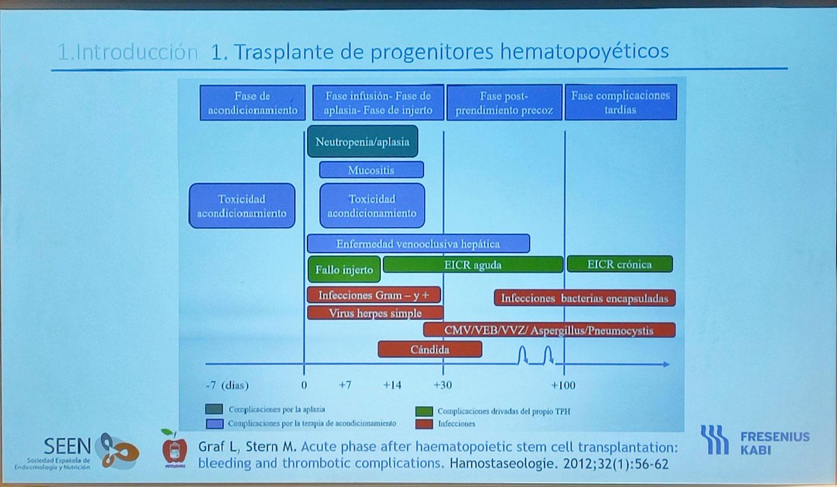 doutorpita's tweet image. #EICR gastrointestinal tras TPH

EICR-GI es una de las manifestaciones más frecuentes de la EICR

En la EICR-GI grave, la mortalidad es del 40%

Dra. Marta Motilla de la Cámara
