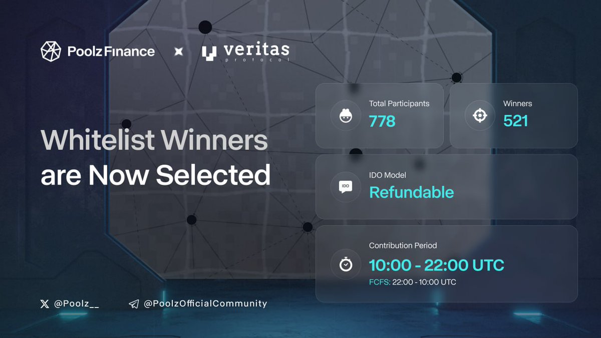 Veritas Whitelist Now Live!

All WL winners have been notified via their account dashboards. Check your allocation by connecting your wallet here: poolz.finance/dashboard/Whit…

IDO Spotlight:
💡 521 WL Winners
💡 778 WL Requests
💡 Refund IDO Model

<a href="/veritas_web3/">VERITAS PROTOCOL</a> is an AI-powered
