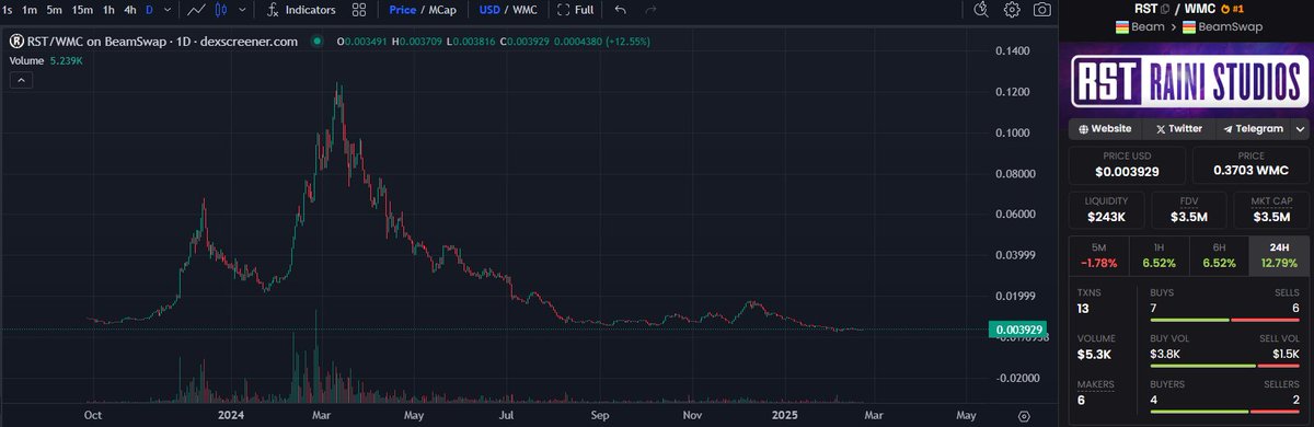 max_jmpstudios's tweet photo. $RST @raini_studios update: Chart looks diabolical but thats fine, compared to other projects in the space rn. $RST is still one of my biggest #GameFi bags. Still believing in the project, haven`t sold a single coin.

Many things have happened, which kinda killed the vibe:
- OG`s were fudding
- @icebagz_ smh accidentally sold his bag (or an intern sold it idk) at ATL, but he bought back much more than he sold, allowing ppl to frontrun him
- ppl fudded the TG, because they thought the team isn`t working on the project anymore

But @raini_studios belongs to @ceden_network and guess what, @ceden_network is a powerhouse and so is @raini_studios. And they never stopped working on the project just because they didn`t tweet or chat in the DC/TG daily.

Therefore recent bullish updates are:
- huge burn of the treasury (25 million $RST) with more burns coming in the future
- 2 games coming out really soon in Q1 (Lucha Throwdown and @JonnyBones Brawler)
- announced an upcoming expansion for their game on $beam RTLOL (Evolutions)
- community holding together more than ever before, which is super bullish for longterm growth

Remains a steal at 3.5M MC and I think this is rock bottom. I love the community and I love the project. Higher.