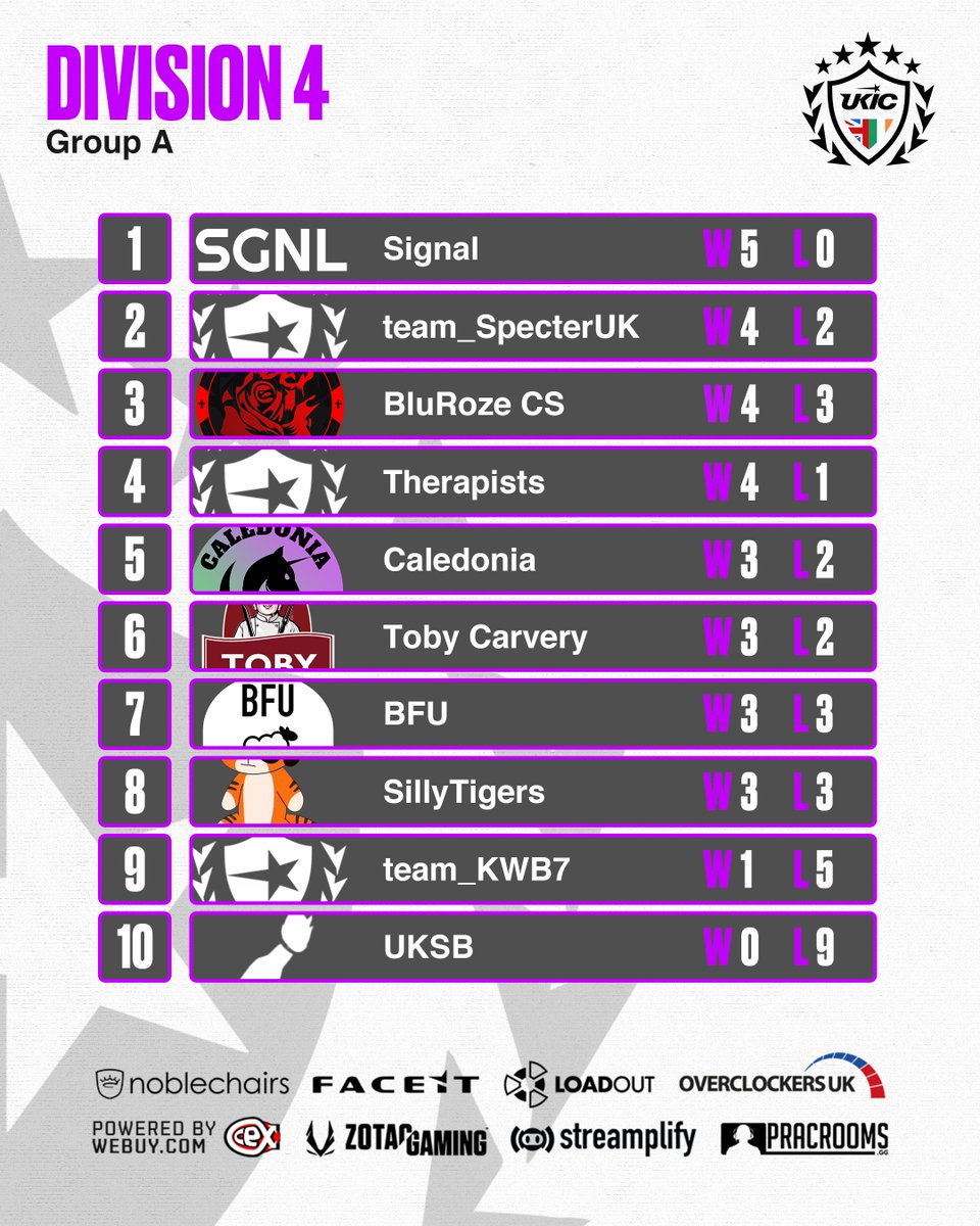 UKICircuit's tweet photo. Division 4 is halfway there (and living on a prayer)

With the top 4 teams in each group locking in play-offs, last season's finalists ShortKingz may miss out 😬 https://t.co/i0FO7eU0cE