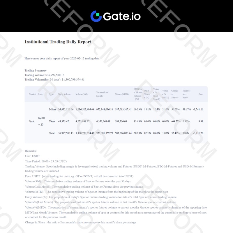 TradeRFRM's tweet photo. The latest Liquidity Provider Report from @gate_io has arrived!

Dive into the detailed stats from February 10-14 today.