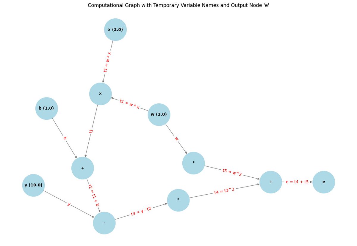 Fayyaz Minhas (@fayyazhere) on Twitter photo Modern deep learning is based on automatic differentiation but how does that work?
"What I cannot create, I do not understand" so for my deep learning class, I have made this tutorial which implements automatic differentiation from scratch!
github.com/foxtrotmike/CS… Modern deep learning is based on automatic differentiation but how does that work?
"What I cannot create, I do not understand" so for my deep learning class, I have made this tutorial which implements automatic differentiation from scratch!
github.com/foxtrotmike/CS…