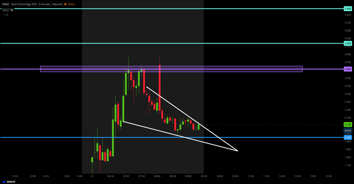 $NAAS FALLING WEDGE...