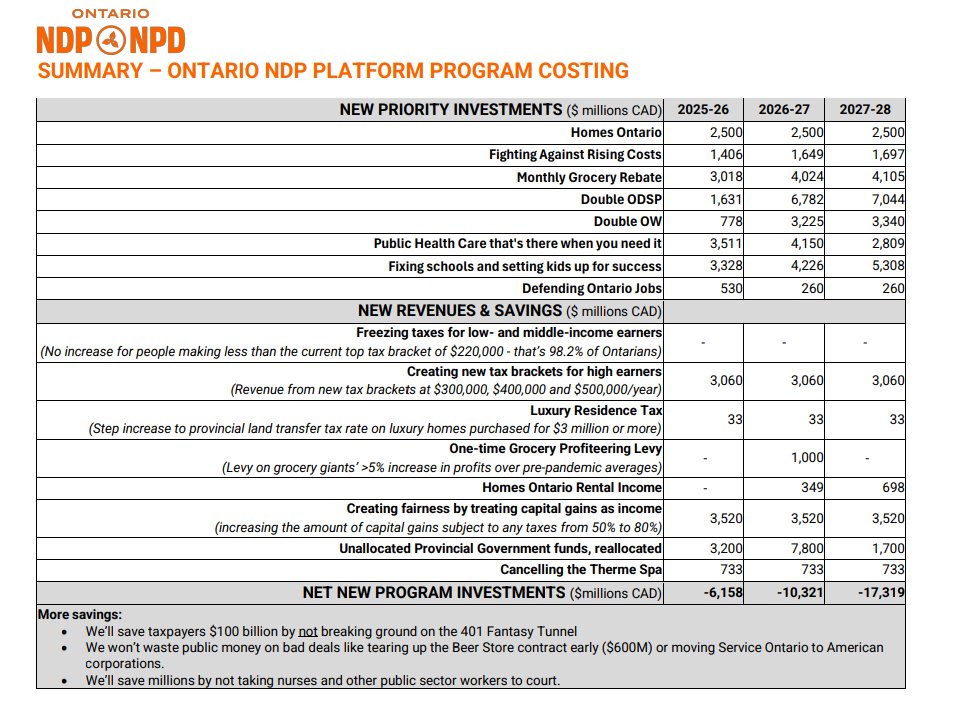 NEW: The Ontario NDP has released its costed platform:

It includes $33.7 billion / 3 years on net new programs including a grocery rebate, doubled ODSP rates, increases to education and healthcare, and the creation of Homes Ontario - a provincial agency to build affordable