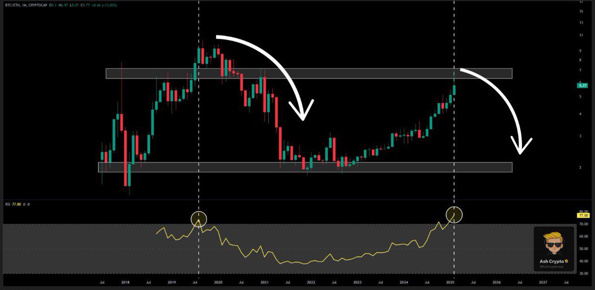 BTC/ETH MONTHLY RSI HAS NOW
ENTERED THE MOST OVERBOUGHT 
ZONE

REVERSAL IS COMING SOON

GET READY FOR ALTSEASON