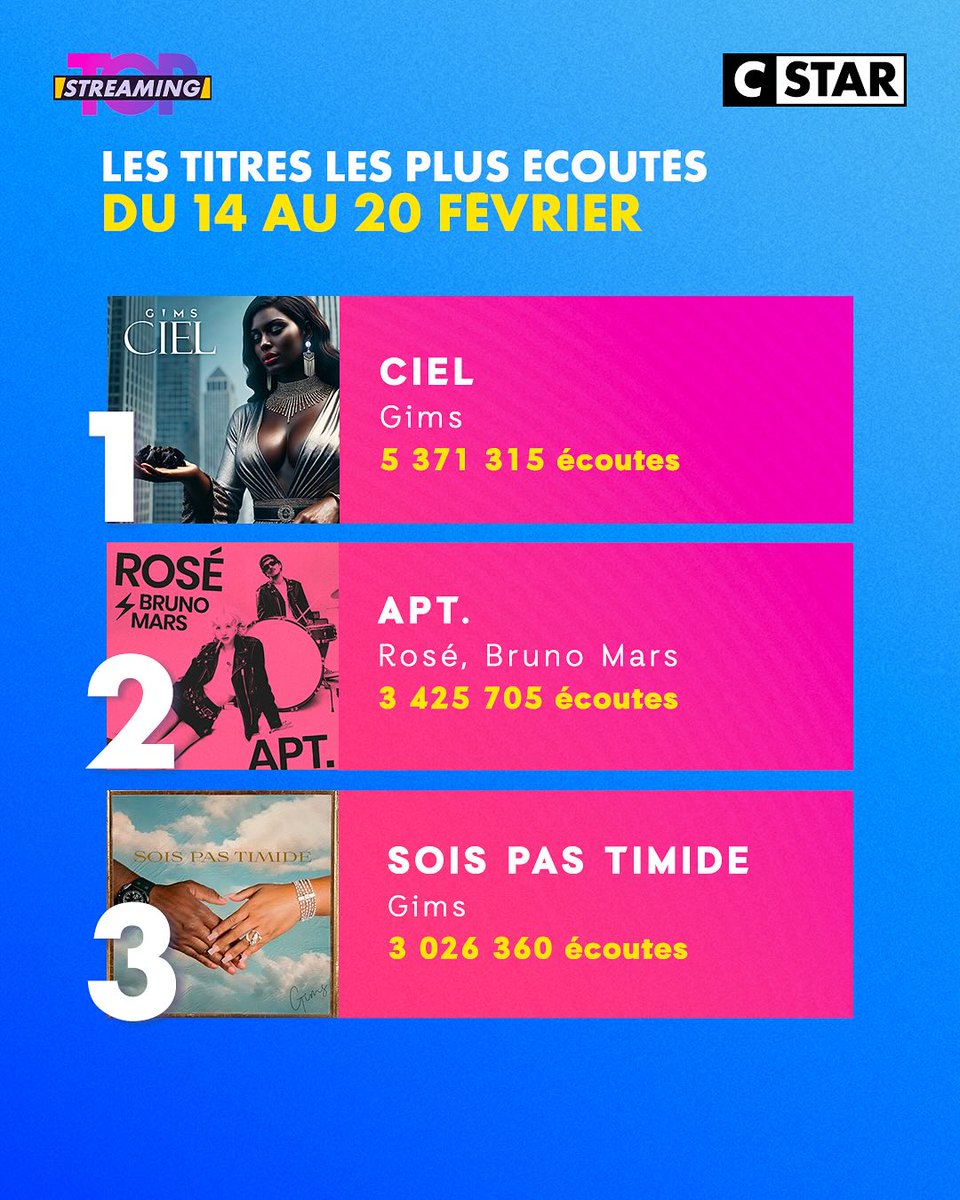 CStar's tweet photo. Découvrez les 20 titres les plus écoutés cette semaine #TopStreaming https://t.co/V524xPxfka