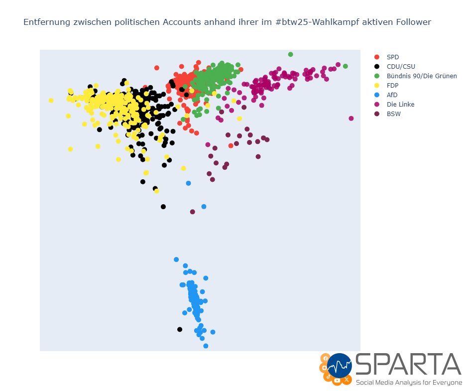 Wie unterscheiden sich die Follower politischer Parteien? Unsere Korrespondenzanalyse zeigt, welche Parteien ähnliche Followerstrukturen haben, und welche klar abgegrenzte Communities bilden – basierend auf aktiven Followern im #btw25-Wahlkampf. 1/3