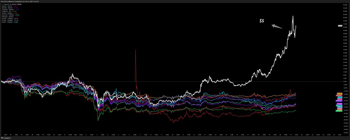 Haris Ebrat (@harisebrat) on Twitter photo $S chart does all the talking, honestly, I don’t even need to say much. Just look at it🥲
$S (<a href="/SonicLabs/">Sonic Labs</a>) stacked up against all the L1s - L2s, and the outperformance is clear.
This hyper acceleration is rippling across every metric for Sonic, not just PA. $S chart does all the talking, honestly, I don’t even need to say much. Just look at it🥲
$S (<a href="/SonicLabs/">Sonic Labs</a>) stacked up against all the L1s - L2s, and the outperformance is clear.
This hyper acceleration is rippling across every metric for Sonic, not just PA.