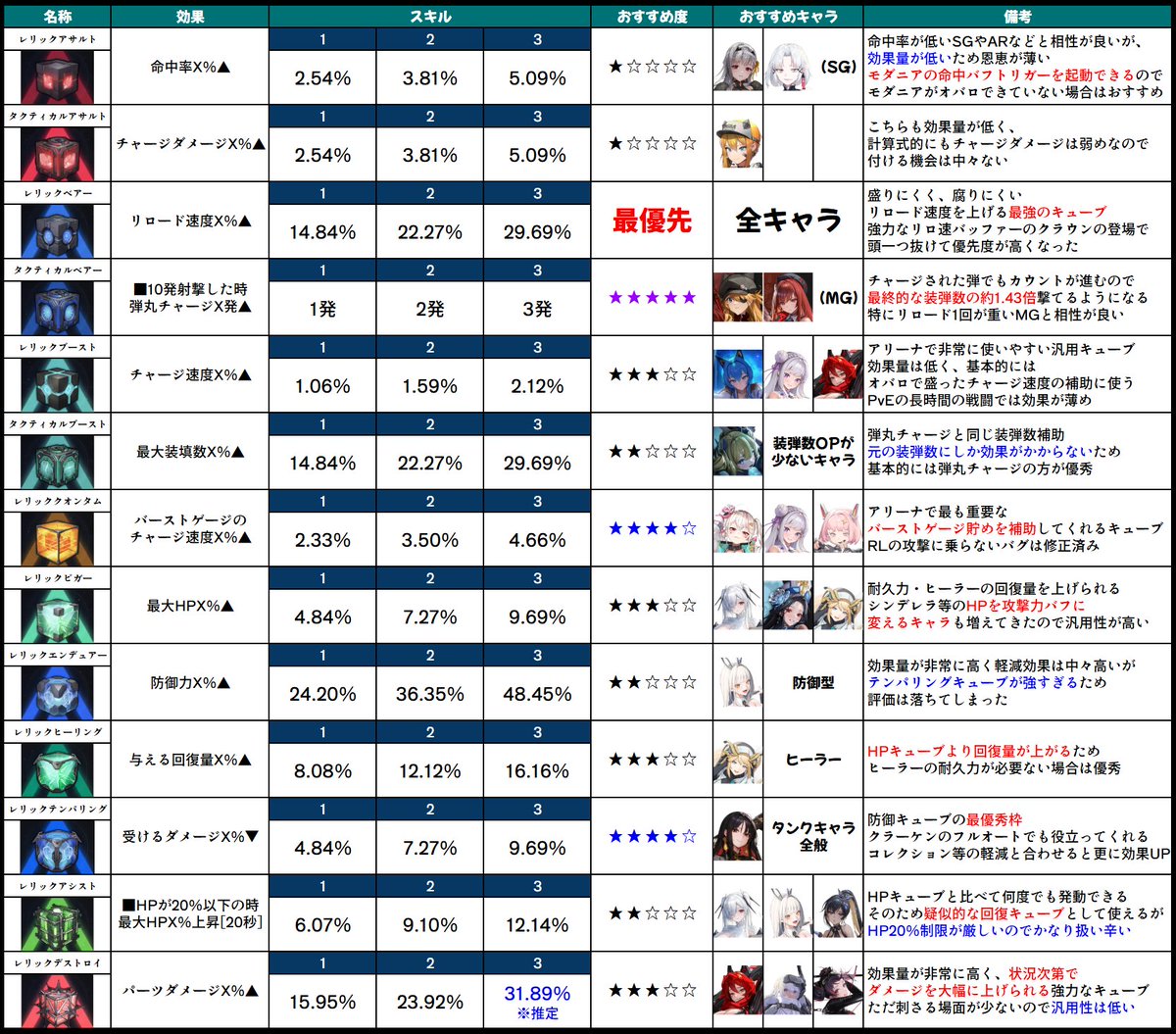 全キューブの個人的評価をまとめました 新キューブの性能は「パーツ