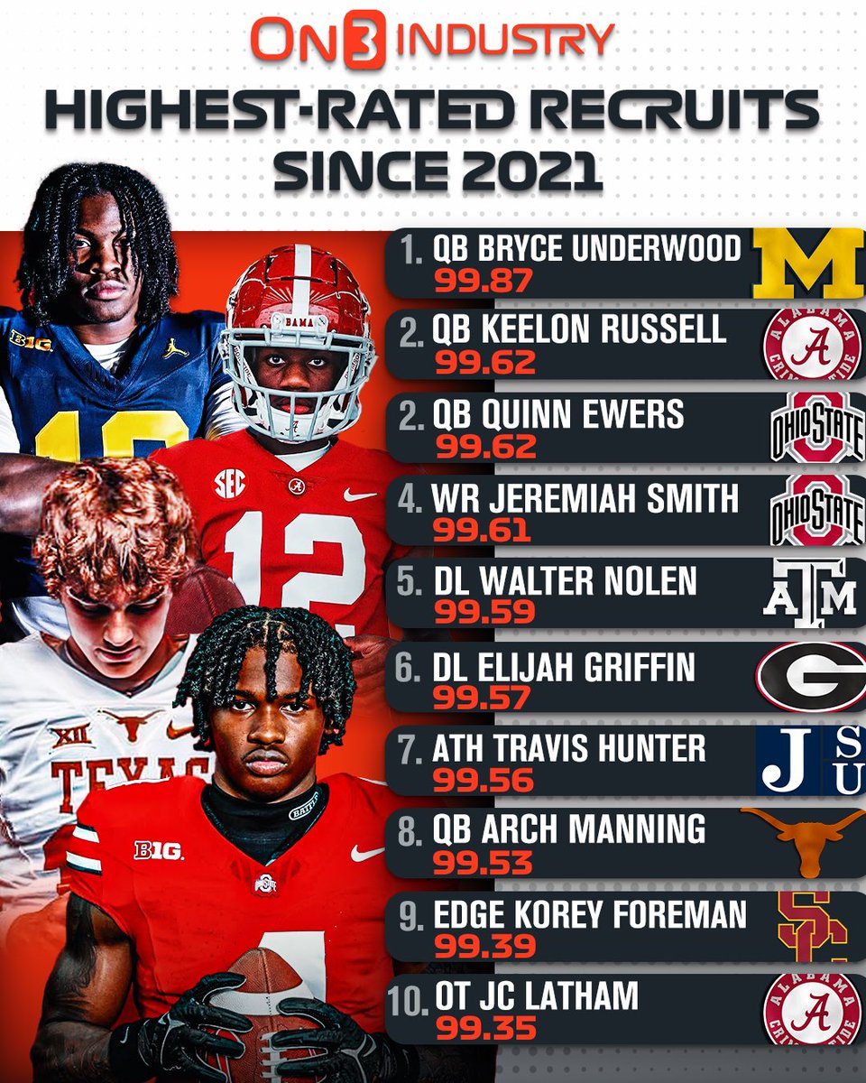 Highest-rated recruits across the last five recruiting cycles⭐️

Read: on3.com/news/top-10-hi…