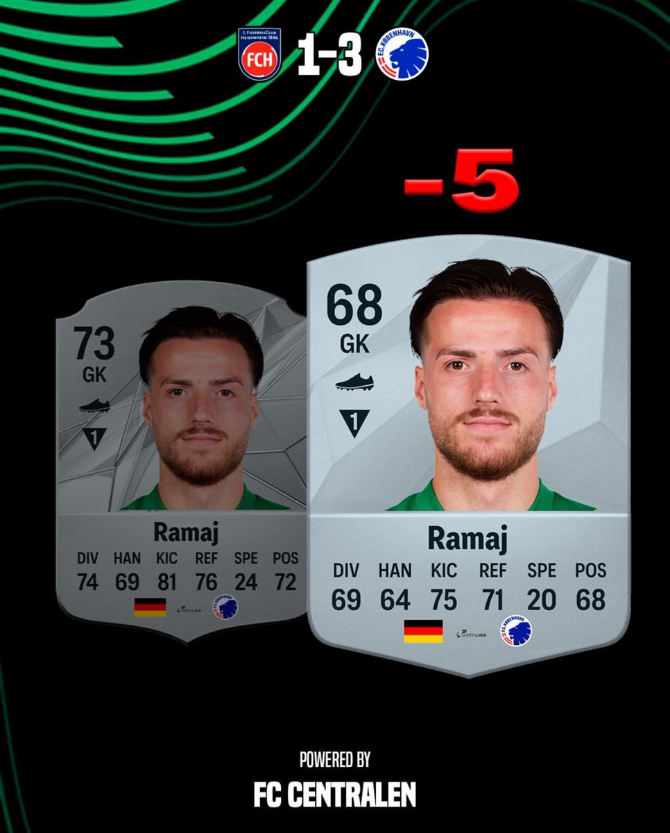 Ratings hvis de var baseret på en kamp🚨

🔵Real Sociadad 5-2 FCM 🔴⚫
🔴Heidenheim 1-3 FCK ⚪️🔵
.
.
.
#fc25 #uel #ucl #fck #fcm