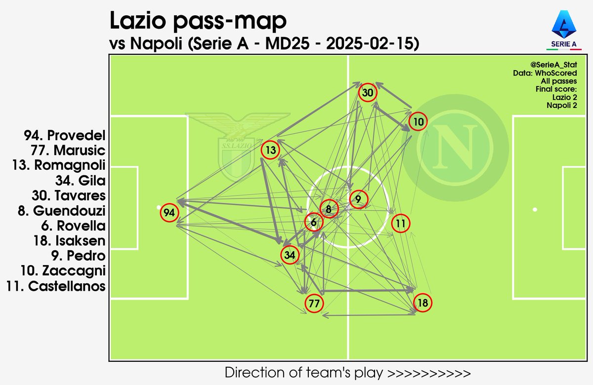 SerieA_Stat's tweet photo. 2024-25 #SerieA #Calcio #SerieATIM
Pass-maps &amp; touch-plots:
MD25 #Lazio v #Napoli
Lazio v Napoli
Lazio's Valentín Castellanos taken off on 27'.
Adam Marusic own-goal on 64'.
#LazioNapoli
#SSLazio #SSCNapoli https://t.co/KaIzoTYihI