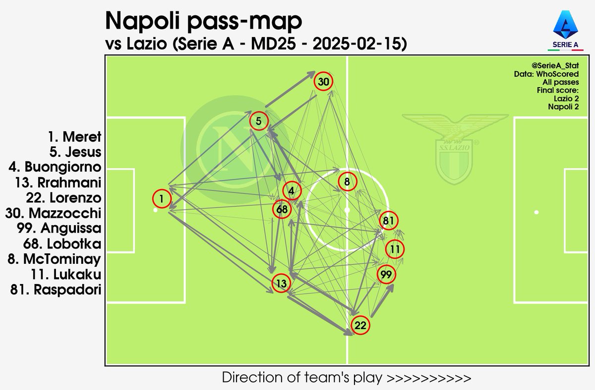 SerieA_Stat's tweet photo. 2024-25 #SerieA #Calcio #SerieATIM
Pass-maps &amp; touch-plots:
MD25 #Lazio v #Napoli
Lazio v Napoli
Lazio's Valentín Castellanos taken off on 27'.
Adam Marusic own-goal on 64'.
#LazioNapoli
#SSLazio #SSCNapoli https://t.co/KaIzoTYihI