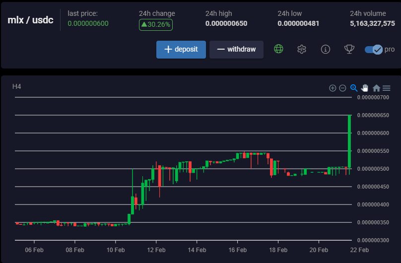 MLXPriceCharts's tweet photo. 🚨WOW, Huge candle just now on the chart!🚨 
🟢Up 30786%🟢
👉LIKE - SUBSCRIBE - SHARE
👉https://t.co/VF6ePKhnFQ

#mlx #crypto #live #poly #polygon #USDC #xrp #btc #bitcoin #retweet https://t.co/ky2VUePzXi