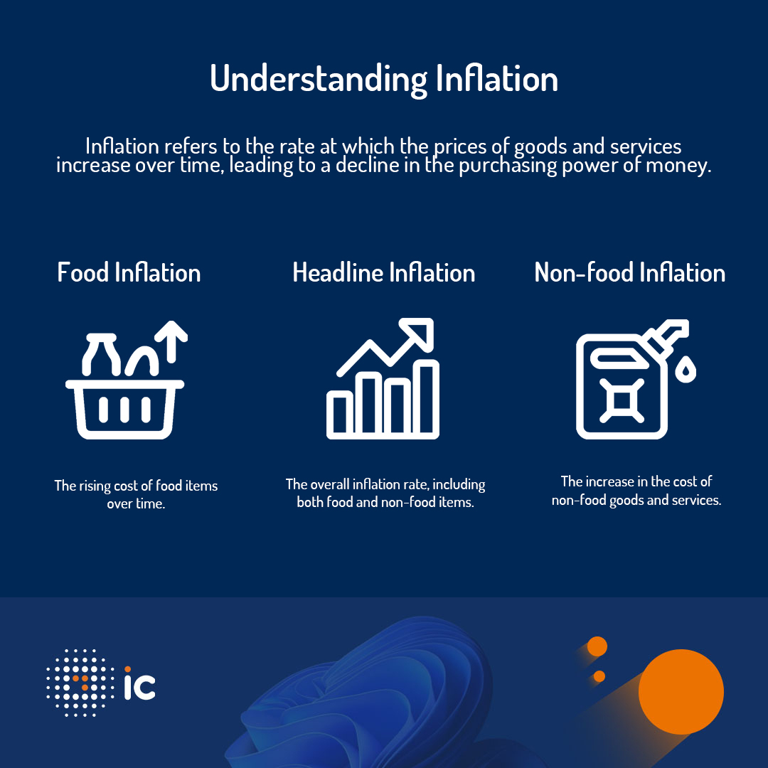 icgroupofficial's tweet photo. Understanding Inflation. Inflation affects the cost of everything—from groceries to fuel. Here's a simple breakdown of food, non-food, and headline inflation. Stay informed and make smarter financial decisions. #ICInsights #InflationExplained https://t.co/PLCJ89LhH2