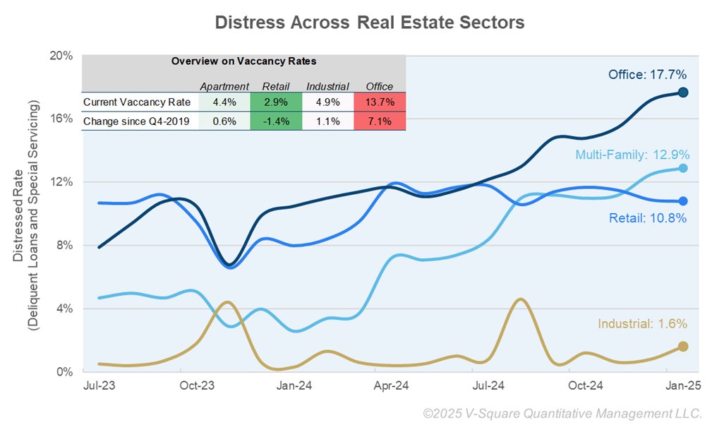 MamadouAbouSarr's tweet photo. The Ongoing Distress in Commercial Real Estate: Persistent Challenges for the Office Sector

#chartoftheweek

Over the past 18 months, distress in commercial real estate has continued to climb across office, multifamily, and retail sectors—while industrial real estate has remained relatively stable. The office real estate sector stands out, with distress rates reaching 17.7% in January 2025 and vacancy rates approaching 14%, marking a significant upward shift since the onset of the COVID-19 pandemic.

While media attention on office distress has faded compared to the peak concerns of 2020-2022, the vacancy rates have continued to rise. The current challenges facing office real estate—ranging from shifting work patterns to refinancing pressures—may be considered structural rather than cyclical, raising questions about long-term valuations and recovery prospects.

With corporate bond spreads at historically low levels, some are turning to commercial real estate debt in search of higher yields. This strategy comes unique trade-offs ranging from liquidity constraints to sector-specific risks. As distress continues to reshape the market, disciplined underwriting and a deep understanding of structural trends will be critical for those navigating this evolving landscape.