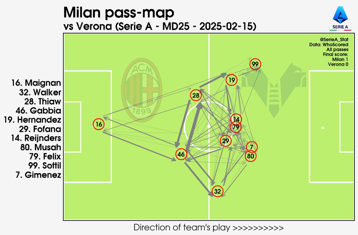 SerieA_Stat's tweet photo. 2024-25 #SerieA #Calcio #SerieATIM
Pass-maps &amp; touch-plots:
MD25 #ACMilan v #HellasVerona
Milan v Verona
#MilanVerona https://t.co/8PTdLAhYal