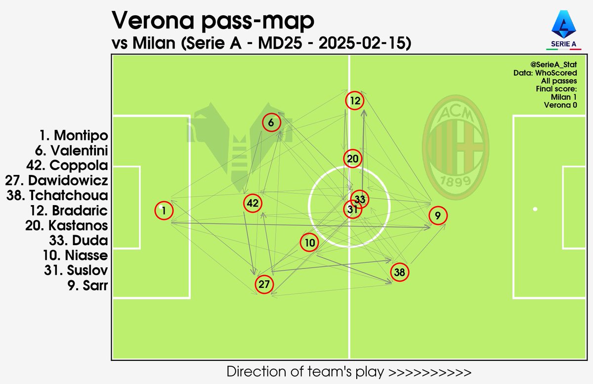 SerieA_Stat's tweet photo. 2024-25 #SerieA #Calcio #SerieATIM
Pass-maps &amp; touch-plots:
MD25 #ACMilan v #HellasVerona
Milan v Verona
#MilanVerona https://t.co/8PTdLAhYal