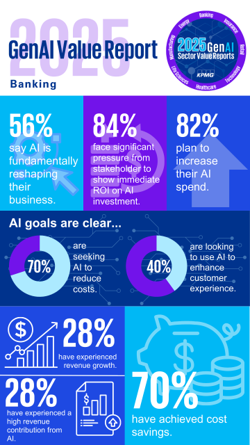 gauravsfdc's tweet image. 56% of U.S. banking execs say AI is fundamentally reshaping their business. KPMG's new report offers insights on enabling, embedding & evolving AI. Discover how to drive transformation in your bank. Download here: bit.ly/41rNakb