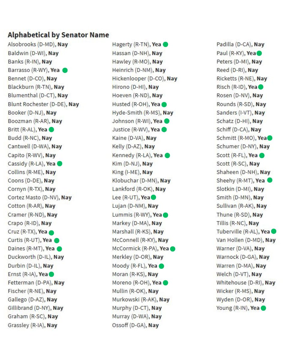 JoForLiberty's tweet photo. Today your senators spent your money, again. 

It doesn't matter how much waste DOGE eliminates from the government when your senators still vote to line their pockets with your money.

EVERY PERSON and let me repeat EVERY PERSON who voted against @RandPaul 's amendment to require an adequate amount of deficit reduction as part of reconciliation needs to be released of their position next election. 

Here is the list. I noted who voted for a deficit reduction because it was easier than noting who wants to keep stealing from you.