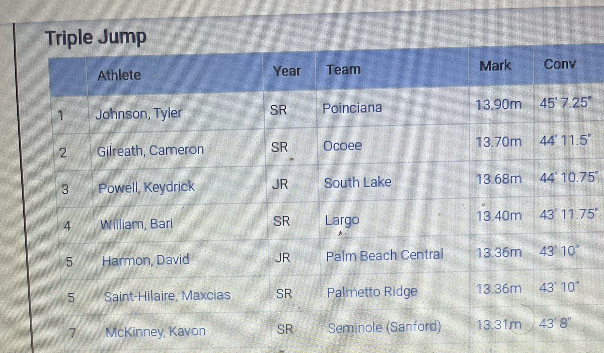 David “Hitman” Harmon (@davidharmon08) on Twitter photo Got 1st in the triple jump and a new Pr currently ranked #5 in the state
<a href="/WillThelusme/">Coach_Will</a> <a href="/coachjeff26/">Coach Celestin</a> <a href="/CoachKalou/">Coach K</a> <a href="/CoachT_22/">Kevin Thompson</a> Got 1st in the triple jump and a new Pr currently ranked #5 in the state
<a href="/WillThelusme/">Coach_Will</a> <a href="/coachjeff26/">Coach Celestin</a> <a href="/CoachKalou/">Coach K</a> <a href="/CoachT_22/">Kevin Thompson</a>