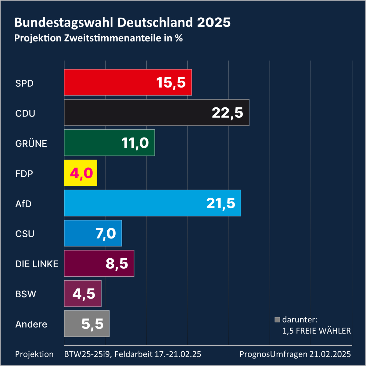 PrognosUmfragen's tweet photo. Bundestagswahl Deutschland #BTW25
Sechs bis acht Parteien ziehen in den 21. Deutschen Bundestag ein. Platz 1 geht voraussichtlich knapp an die CDU vor der AfD. BSW und FDP sind eher draußen.
Erwartete Wahlbeteiligung: 85% (Rekord im wiedervereinigten Deutschland) https://t.co/YDYaIvj2nj