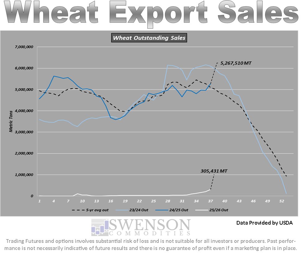 SwensonAg's tweet photo. Wheat export sales were lower week over week but much higher year over year.  #OATT https://t.co/2qoJQVyr29