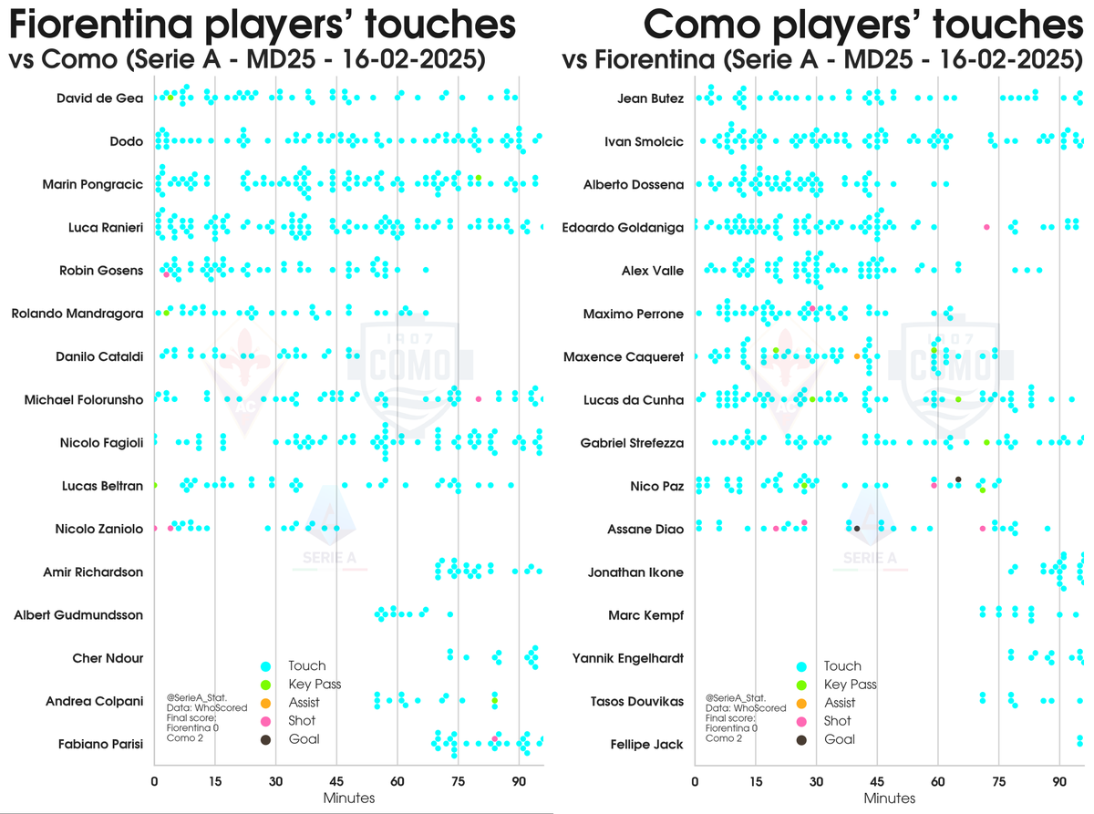 SerieA_Stat's tweet photo. 2024-25 #SerieA #Calcio #SerieATIM
Pass-maps &amp; touch-plots:
MD25 #Fiorentina v #Como
Fiorentina v Como
#FiorentinaComo
#ForzaComo #BluNelCuore https://t.co/fi2z2MdoFu