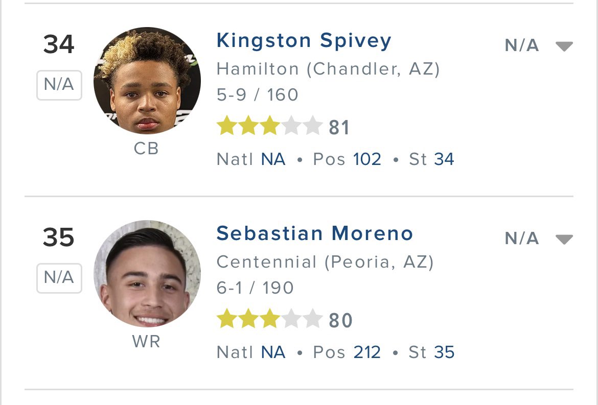 Adam Beadle (@therealbeadle) on Twitter photo Multiple 2026 #AZHSFB athletes have been added to <a href="/247Sports/">247Sports</a>:
No. 13 - <a href="/AaronEliThomas/">Aaron Thomas</a> 
No. 14 - <a href="/Lew32M/">Mason Lewis</a> 
No. 19 - <a href="/aveonwilliams33/">Aveon Williams</a> 
No. 21 - <a href="/kashbrock10/">Kash Brock</a> 
No. 22 - <a href="/t_armstrong_01/">Tristan Armstrong</a> 
No. 28 - <a href="/onewaygilmore_/">Kendrick Gilmore | 2026 DE</a> 
No. 29 - <a href="/Bearfisher55/">Bear Fisher</a> 
No. 30 - <a href="/Malachi_Joyner/">Malachi Joyner 26’ 4⭐️ RT</a> 
No. 34 - Multiple 2026 #AZHSFB athletes have been added to <a href="/247Sports/">247Sports</a>:
No. 13 - <a href="/AaronEliThomas/">Aaron Thomas</a> 
No. 14 - <a href="/Lew32M/">Mason Lewis</a> 
No. 19 - <a href="/aveonwilliams33/">Aveon Williams</a> 
No. 21 - <a href="/kashbrock10/">Kash Brock</a> 
No. 22 - <a href="/t_armstrong_01/">Tristan Armstrong</a> 
No. 28 - <a href="/onewaygilmore_/">Kendrick Gilmore | 2026 DE</a> 
No. 29 - <a href="/Bearfisher55/">Bear Fisher</a> 
No. 30 - <a href="/Malachi_Joyner/">Malachi Joyner 26’ 4⭐️ RT</a> 
No. 34 -