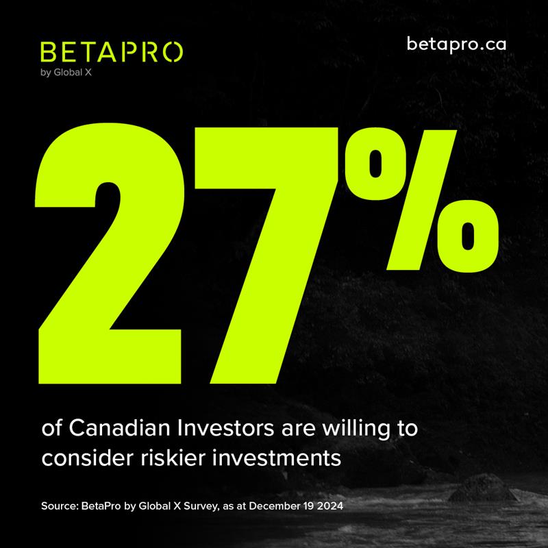 BetaProETFs's tweet image. According to our recent survey, 27% of Canadian investors are open to riskier investments, rising to over 40% for those aged 18-35.
Younger investors are turning to alternatives more than ever before. Read more: betapro.ca/insights/canad…