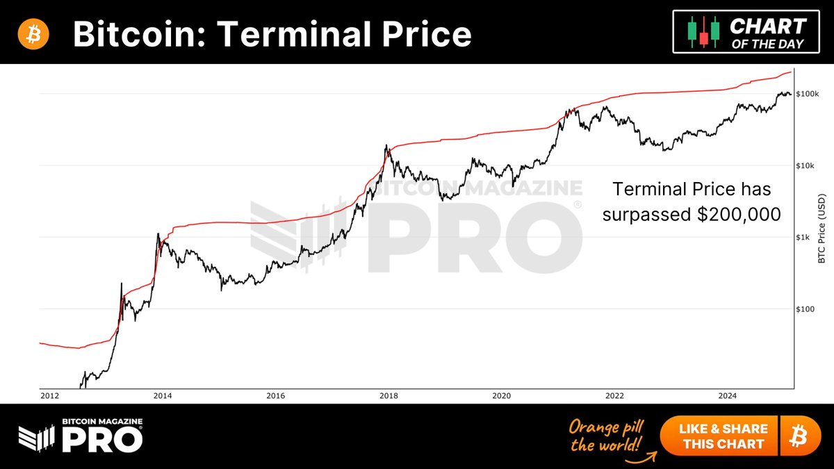 🚨 The Bitcoin Terminal Price has surpassed $200,000 🚨 Historically one of  the most accurate BTC cycle peak prediction metrics, the Terminal Price now  anticipates a bull market top to exceed $200k!