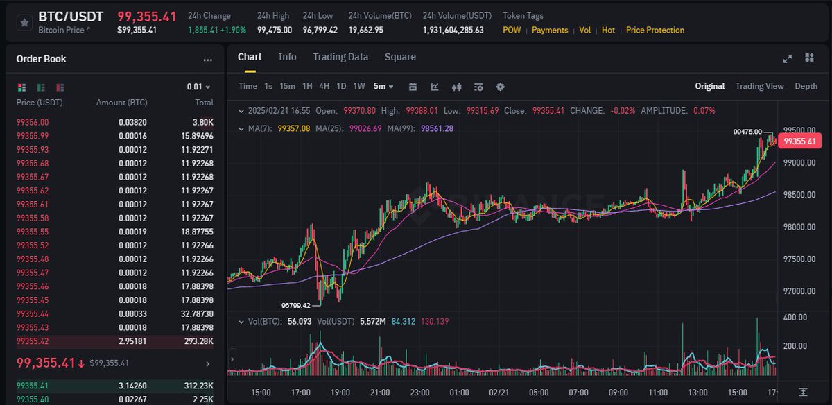 If $BTC hits $100,000 today

I'll giveaway 0.01 $BTC ($1,000) to 10 random fans

Just like, RT and reply '+'.

Must be following (otherwise, I can’t DM you)
#Bitcoin #ETH #CRYPTO #CryptoMarket #Giveaway