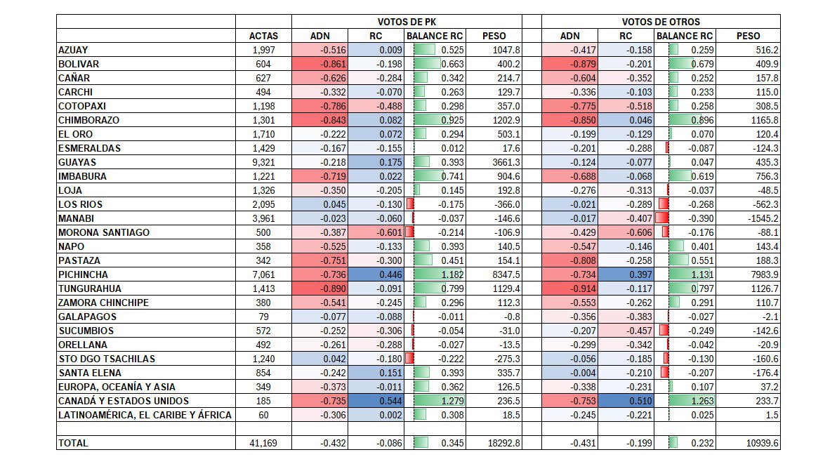 jpjaramillo25's tweet photo. El análisis espacial por provincia de 41.169 actas lleva a concluir que la votación de ADN polariza más con la de PK y con el agregado del resto de candidatos que con la RC 👇(ver cuadro) 

¿Qué significa esto? 

Que es más probable que los votos de PK y de los otros candidatos se sumen en segunda vuelta a la RC antes que a ADN. 

Por ejemplo: la correlación negativa de ADN con PK en Imbabura es de -0.719 mientras que no existe correlación entre RC y PK 0.022. Ergo espacialmente el rechazo por parte de los votantes de PK hacia ADN es mayor al de la RC. 

No es un tema de rechazo únicamente de @LeonidasIzaEc hacia ADN sino de los votantes. 

Abro 🧵