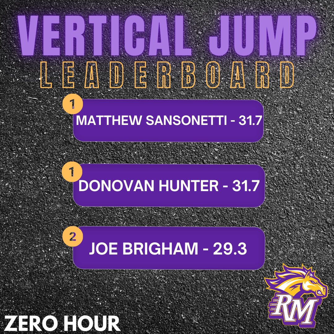 Zero Hour - Pro Agility and Vertical Jump top 3 leaderboards from this morning!

Seeing several out of season athletes numbers on the upswing. Earn your way 💪 #MustangPride