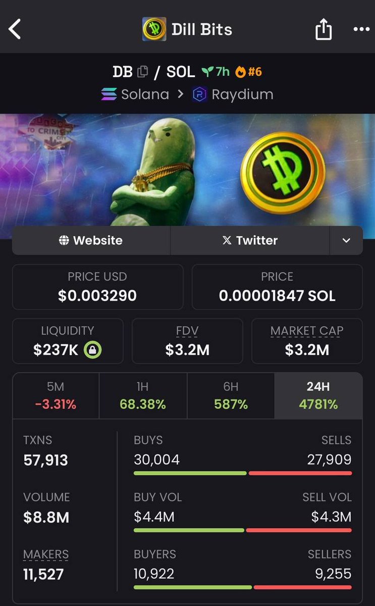 $DB This is a story about Big Dill and his Dill Bits Coin, a fusion of Fortnite and cryptocurrency. I saw it in the community. It was 367K when I entered the market. After 6 hours, I made 9 times the profit. Today's GEM. Prediction can reach 5M