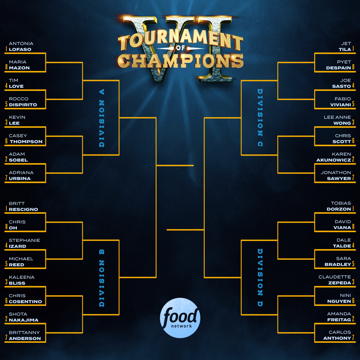 FoodNetwork's tweet image. HERE IT IS! 🔥 The #TournamentOfChampions Round 1 bracket is officially set. Now it&apos;s your turn to complete it and tell us who you think is gonna take home the belt this year 🏆 Head to FoodNetwork.com/TOCBracketChal… to build your bracket now.