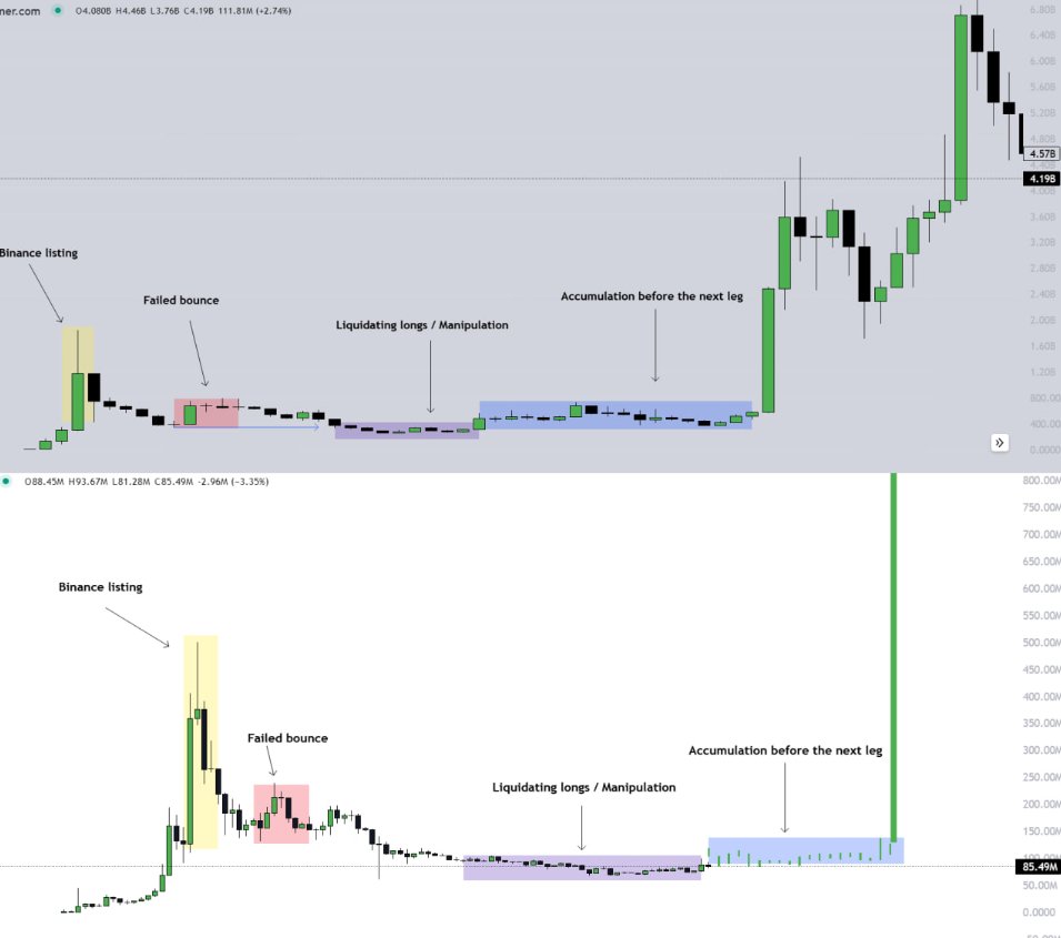 $TST will replicate on BNB what $PEPE has achieved on ETH