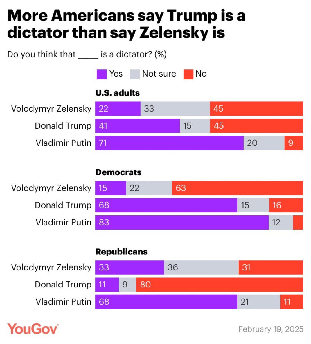 More Americans say Trump is a dictator than say Zelensky is