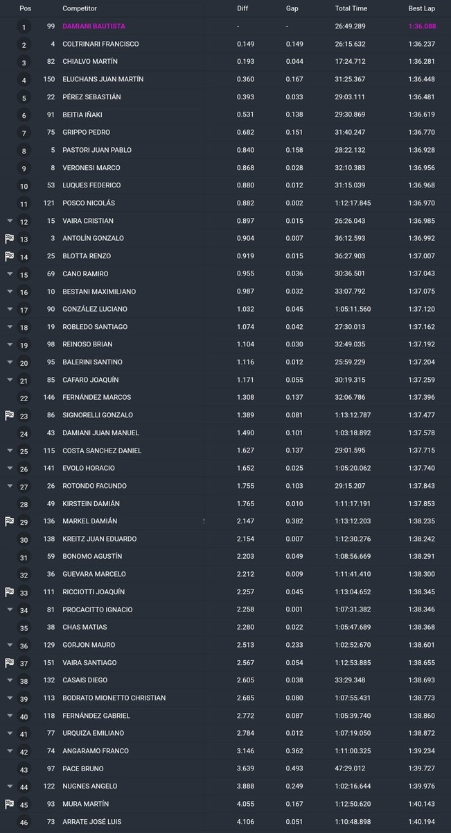 #TN | Bautista Damiani lideró el primer entrenamiento de la Clase 2 en Paraná

👉Tiempo de 1:36.088 para el piloto de Nueve de Julio. Fue escoltado por Francisco Coltrinari (+0.149) y Martín Chialvo (+0.193).

👉Práctica 2 hoy desde las 14:30hs.

📸Prensa APAT