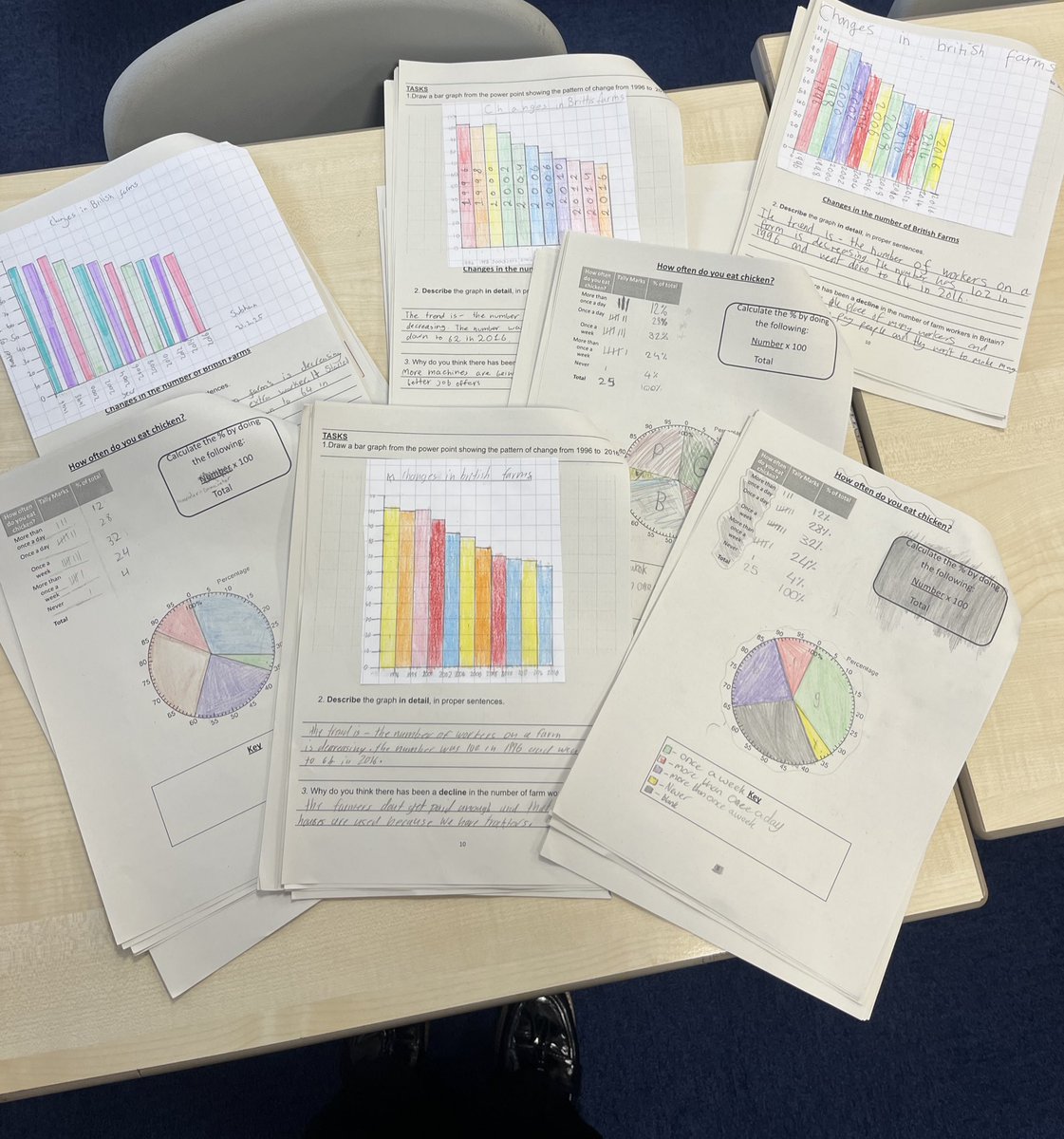 missbeattie20's tweet image. S1 geographers have been learning about farming. They have created pie charts on chicken consumption, and bar charts on numbers of people working on farms @WHS_MathsDept @WHS_SocSubjects #numeracyacrosslearning #article28