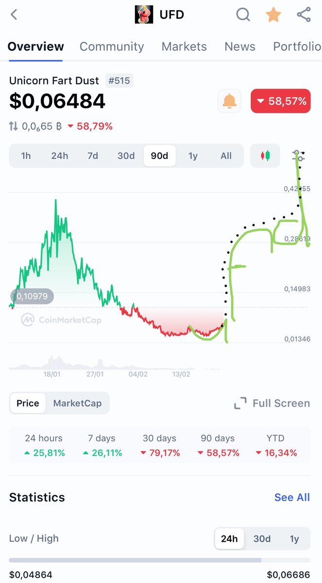 I’m no TA expert but it looks like $UFD is about to pull a UFD. Not financial advice  🦄💨✨🌈