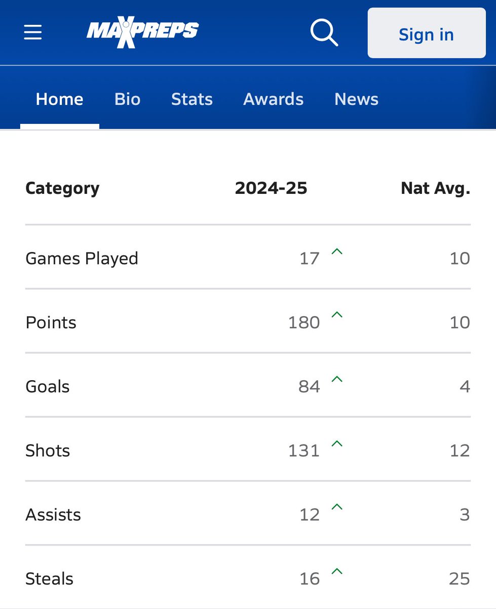 2024/2025
Alcançar o primeiro lugar no ranking do país é gigante! 
Todo esforço diário e trabalho duro sendo recompensados. 
Agradeço à minha família, equipe e treinadores, pois nada é possível sozinha.
A temporada tem sido fantástica com a quebra de todos os recordes.🔥🚀