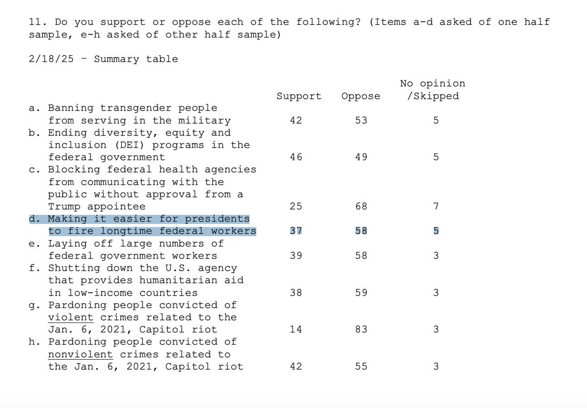 _ericblanc's tweet photo. Public opinion is swinging strongly against Musk's wrecking ball operation

The latest WaPo poll shows that only 37% of Americans think it should be easier to fire longtime federal workers https://t.co/seFZ2rzK2u