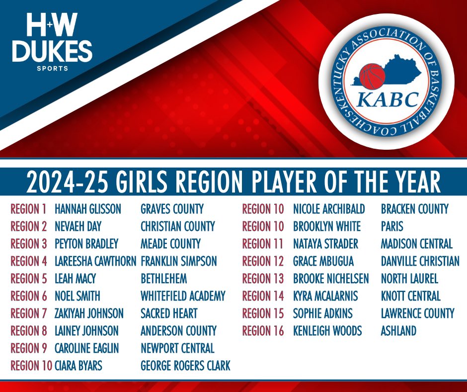 Congratulations to the 2025 KABC Girls Region Player of the Year winners! 

These ladies are your 2025 Miss Basketball Candidates: