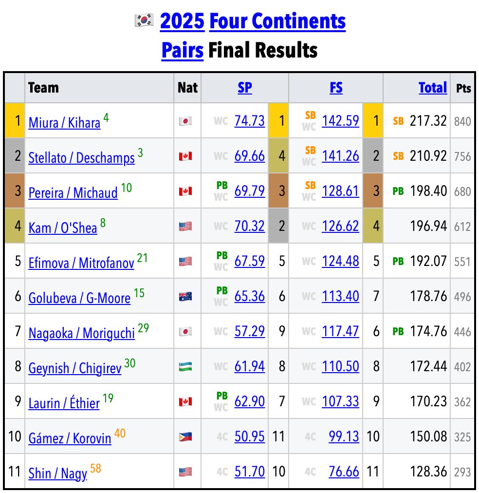 🇰🇷#4ContsFigure 🟩Pairs • Final Results
skatingscores.com/2425/4cc/sr/pa…

🥇🇯🇵Miura / Kihara 217.32
🥈🇨🇦Stellato / Deschamps 210.92
🥉🇨🇦Pereira / Michaud 198.40
4.🇺🇸Kam / O'Shea 196.94
5.🇺🇸Efimova / Mitrofanov 192.07
6.🇦🇺Golubeva / G-Moore 178.76
7.🇯🇵Nagaoka / Moriguchi 174.76