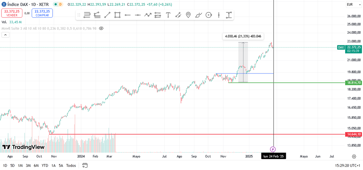Coach_RogerSH's tweet photo. #DAX Índice Alemania.

Mejor índice de los últimos meses.
Es así xq el sistema financiero siempre intenta ayudar al Gobierno q esté. 
Entonces, tienen q transmitir a la población, una sensación de bonanza en la economía, artificial, para que vayan a votar los q están en el poder. https://t.co/WPGym1byoZ