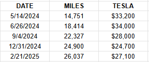 TimDettmann's tweet image. In a strange turn of events, the trade-in value of my 2022 MYLR per Tesla has INCREASED $2400 in the last 2 months. Not sure why, this is strange behavior. I'm used to this thing's value dropping $1k per month. why? @tesla @GuyDealership